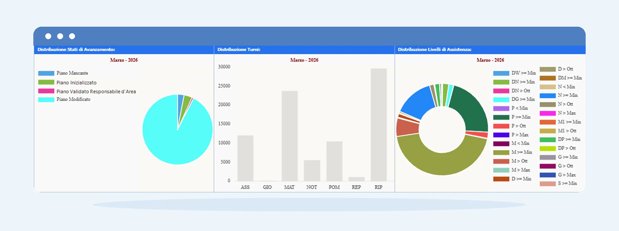 Dashboard aziendale di ALISEO ES: stati dei piani, distribuzione dei turni e livelli di assistenza rispetto alle soglie Min, Ott e Max