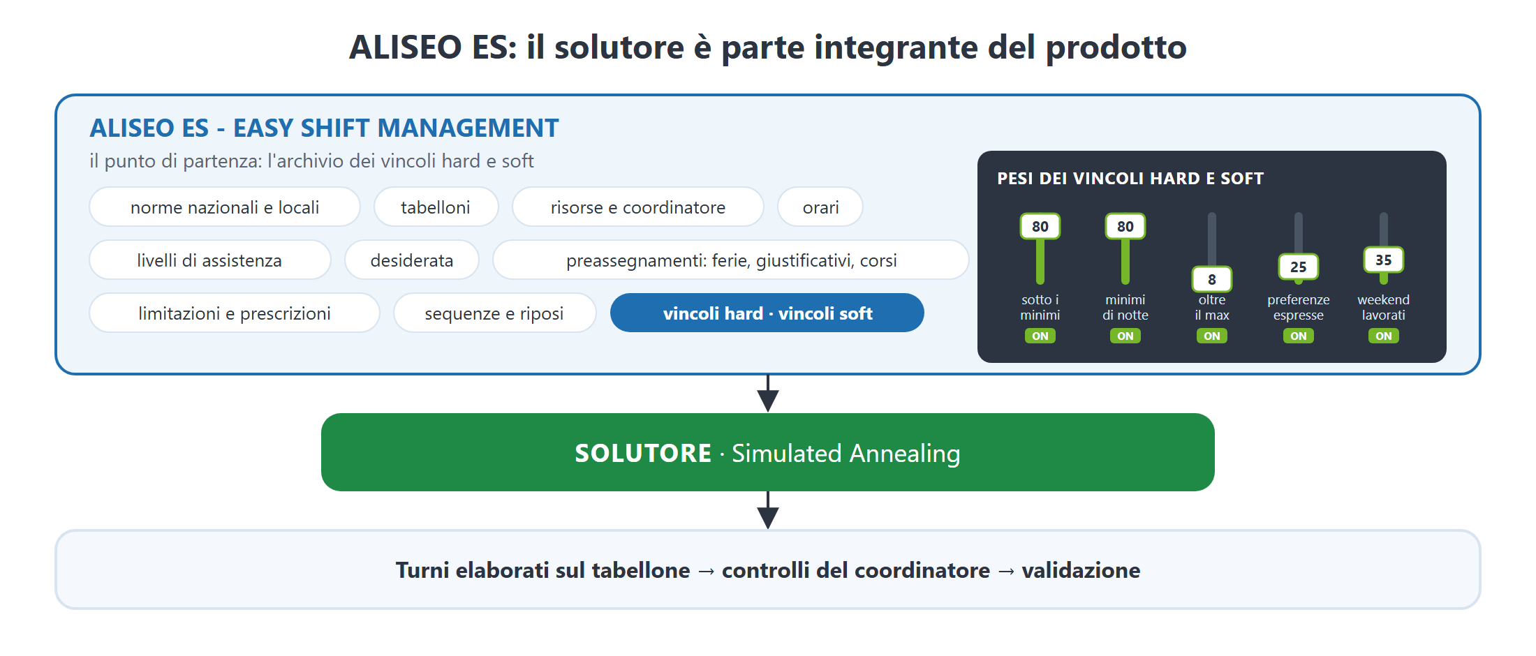 Schema «ALISEO ES: il solutore è parte integrante del prodotto»: da ALISEO ES, con l'archivio dei vincoli hard e soft e i loro pesi, il solutore Simulated Annealing elabora i turni sul tabellone; seguono i controlli del coordinatore e la validazione.