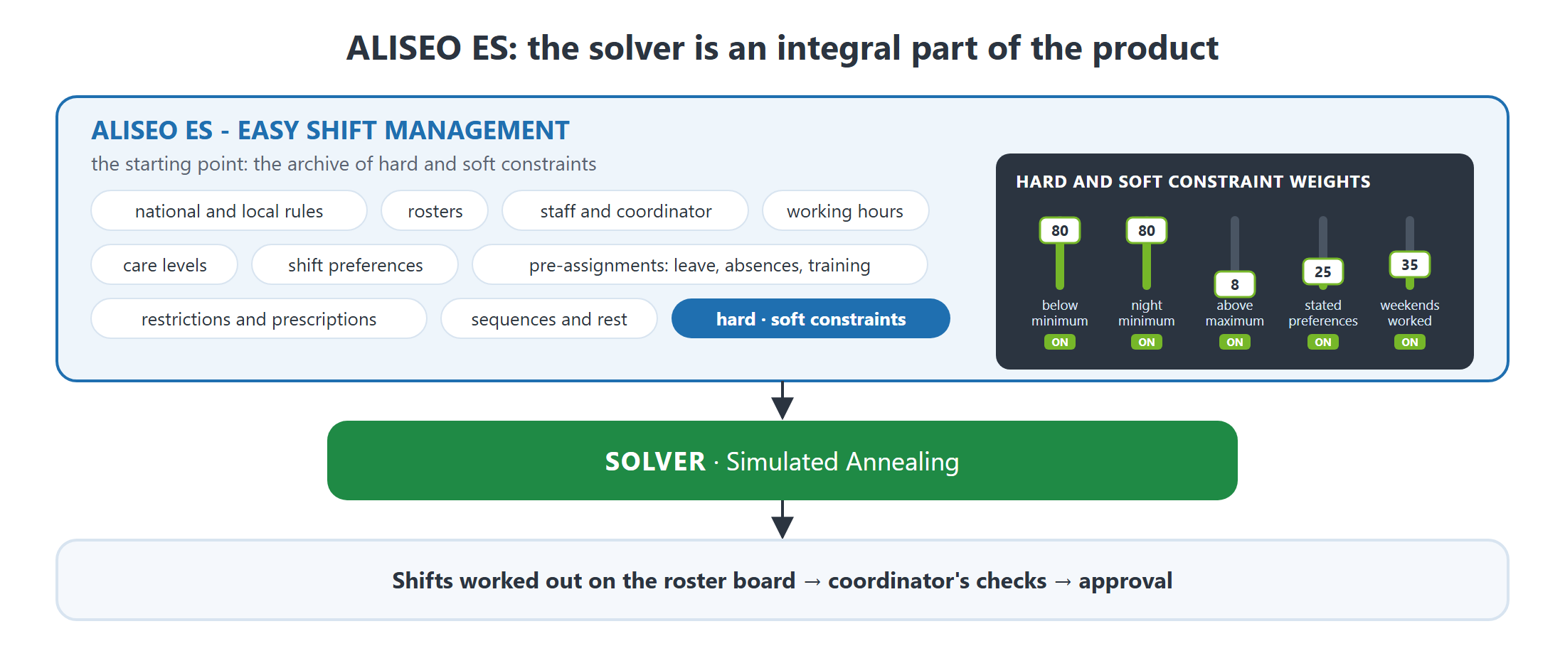 Diagram 'ALISEO ES: the solver is an integral part of the product': from ALISEO ES, with its archive of hard and soft constraints and their weights, the Simulated Annealing solver works out the shifts on the roster board; then the coordinator's checks and approval.
