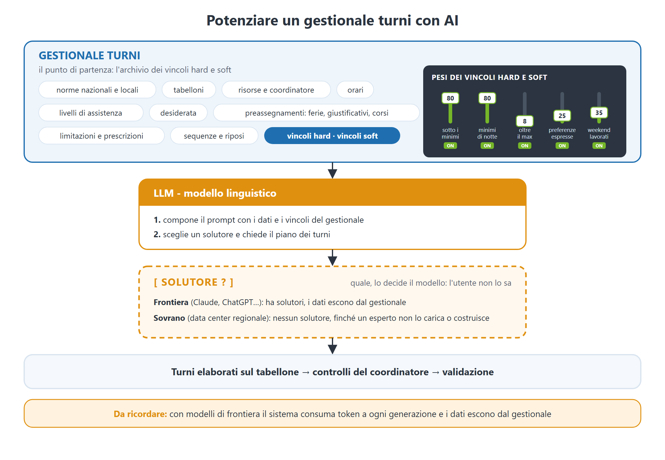 Schema «Potenziare un gestionale turni con AI»: dal gestionale, con l'archivio dei vincoli hard e soft e i loro pesi, un modello linguistico compone il prompt e sceglie un solutore che l'utente non conosce; con modelli di frontiera i dati escono e si consumano token, con modelli sovrani non c'è un solutore finché un esperto non lo carica o costruisce; poi turni sul tabellone, controlli del coordinatore, validazione.