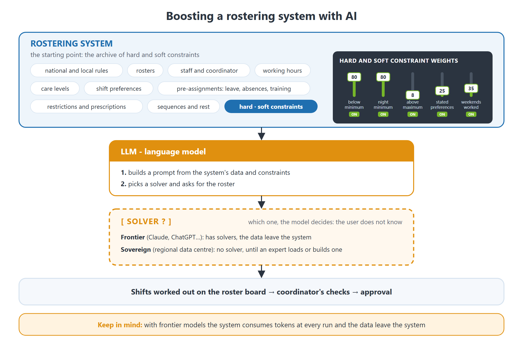 Diagram 'Boosting a rostering system with AI': from the system, with its archive of hard and soft constraints and their weights, a language model builds a prompt and picks a solver the user does not know; with frontier models the data leave and tokens are consumed, with sovereign models there is no solver until an expert loads or builds one; then shifts on the roster board, coordinator's checks, approval.